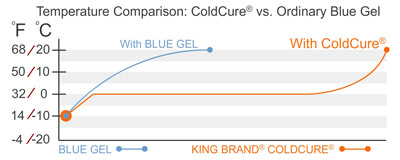 ColdCure Safe Temperature